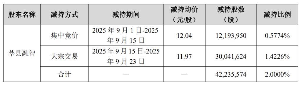 海南瑞泽:副总经理于清池计划减持公司股份不超过约23万股