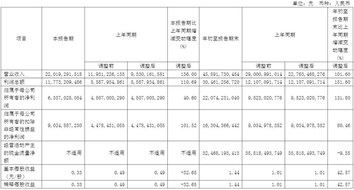 年内券商发债规模同比增长超62%