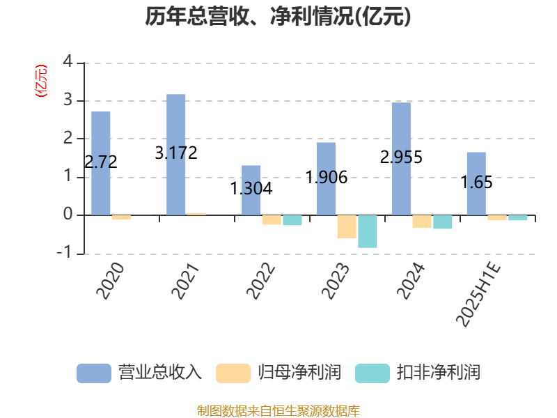 *ST云网录得6天4板