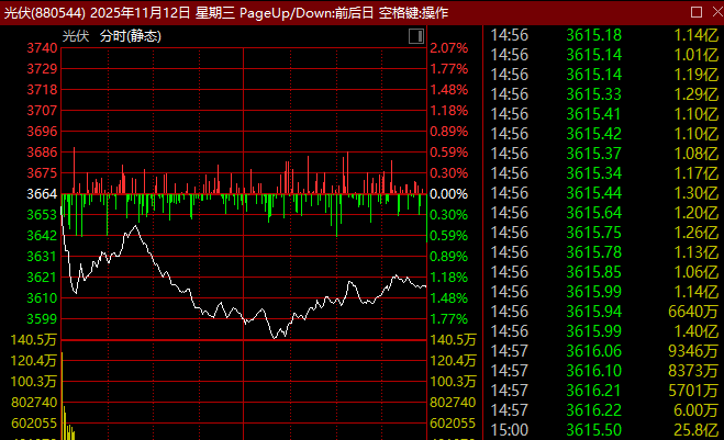 光伏板块大跌！002459，紧急澄清！