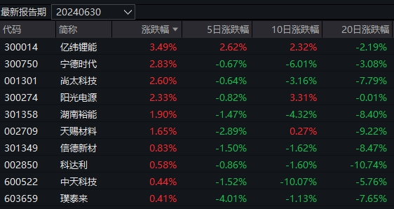 行业ETF风向标丨锂电板块大爆发，5只电池ETF半日涨幅超7%