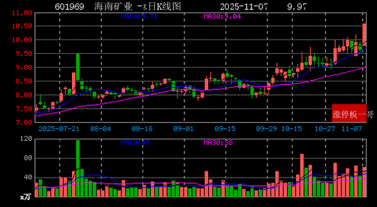 11月13日孚日股份涨停:锂电池,新能源汽车,抗菌面料概念热股