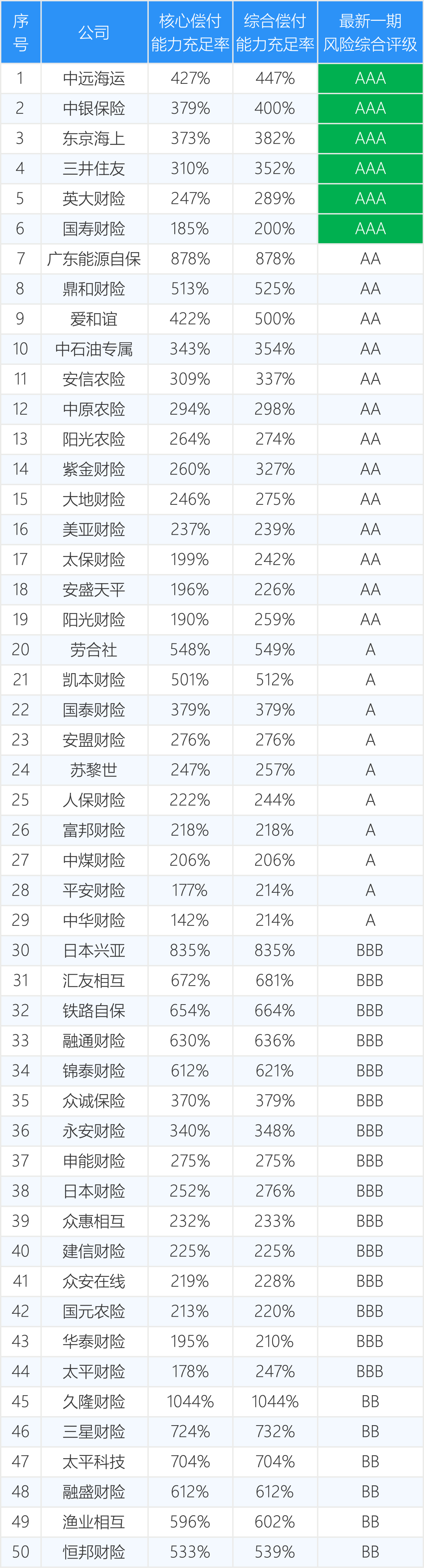 大地财险合规危机持续发酵:涉违规给予保险费回扣遭罚,偿付能力指标环比下滑