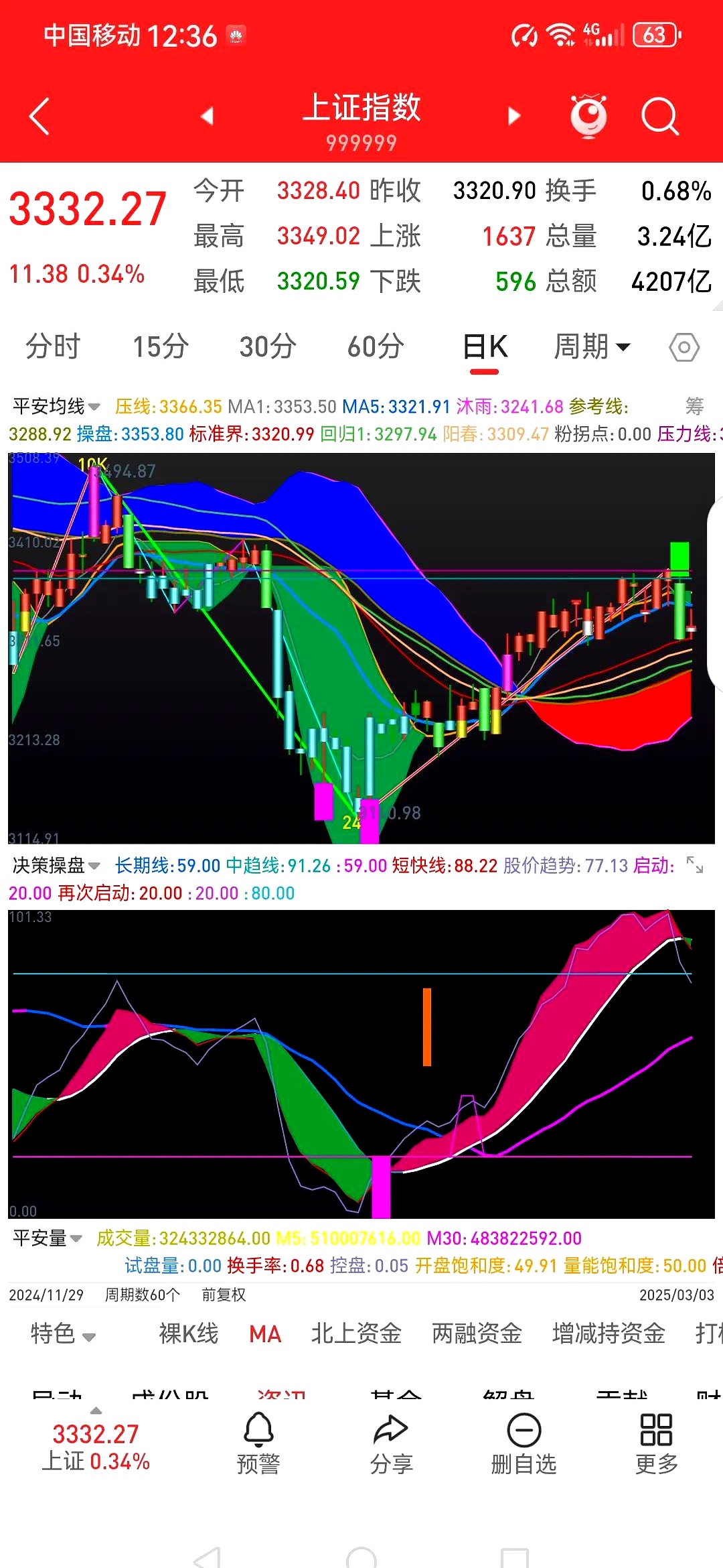 房地产板块震荡走高 中国武夷冲击涨停