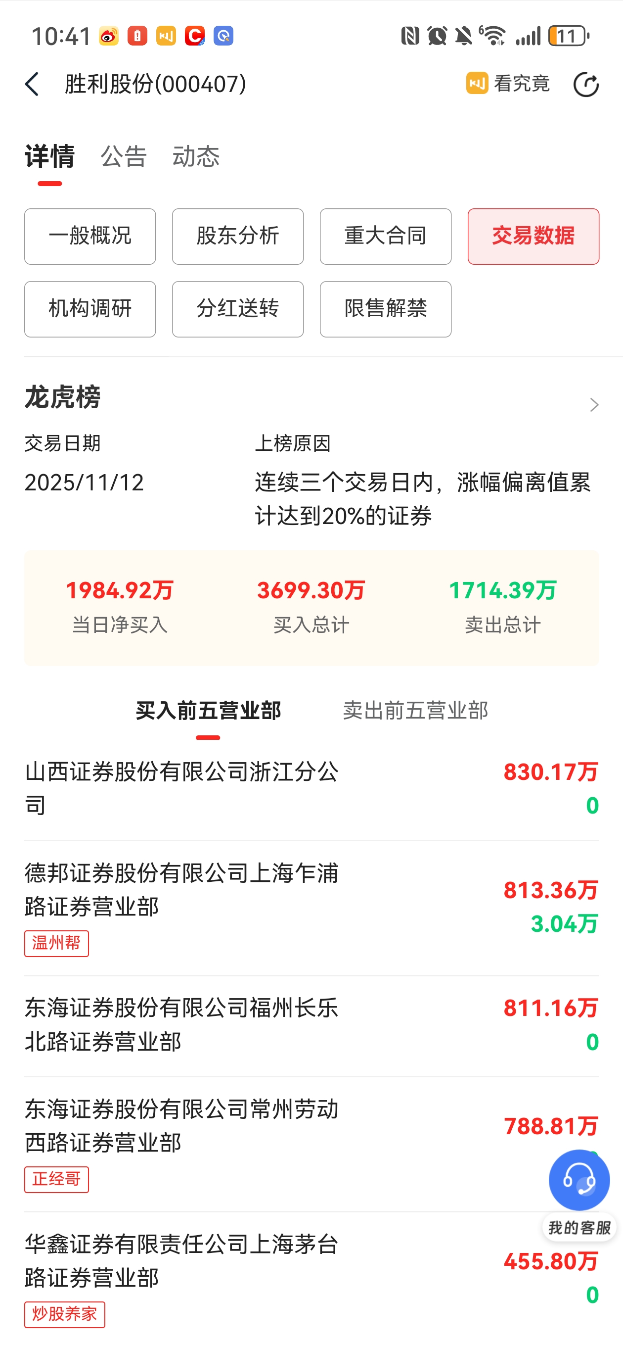 燃气板块强势,长春燃气、联美控股等涨停,胜利股份4连板
