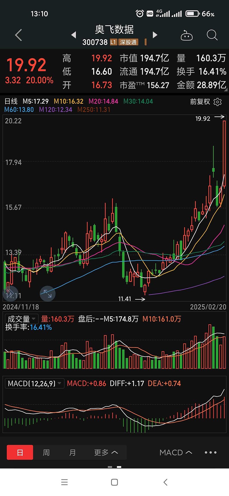 20%涨停！医药股，爆发！