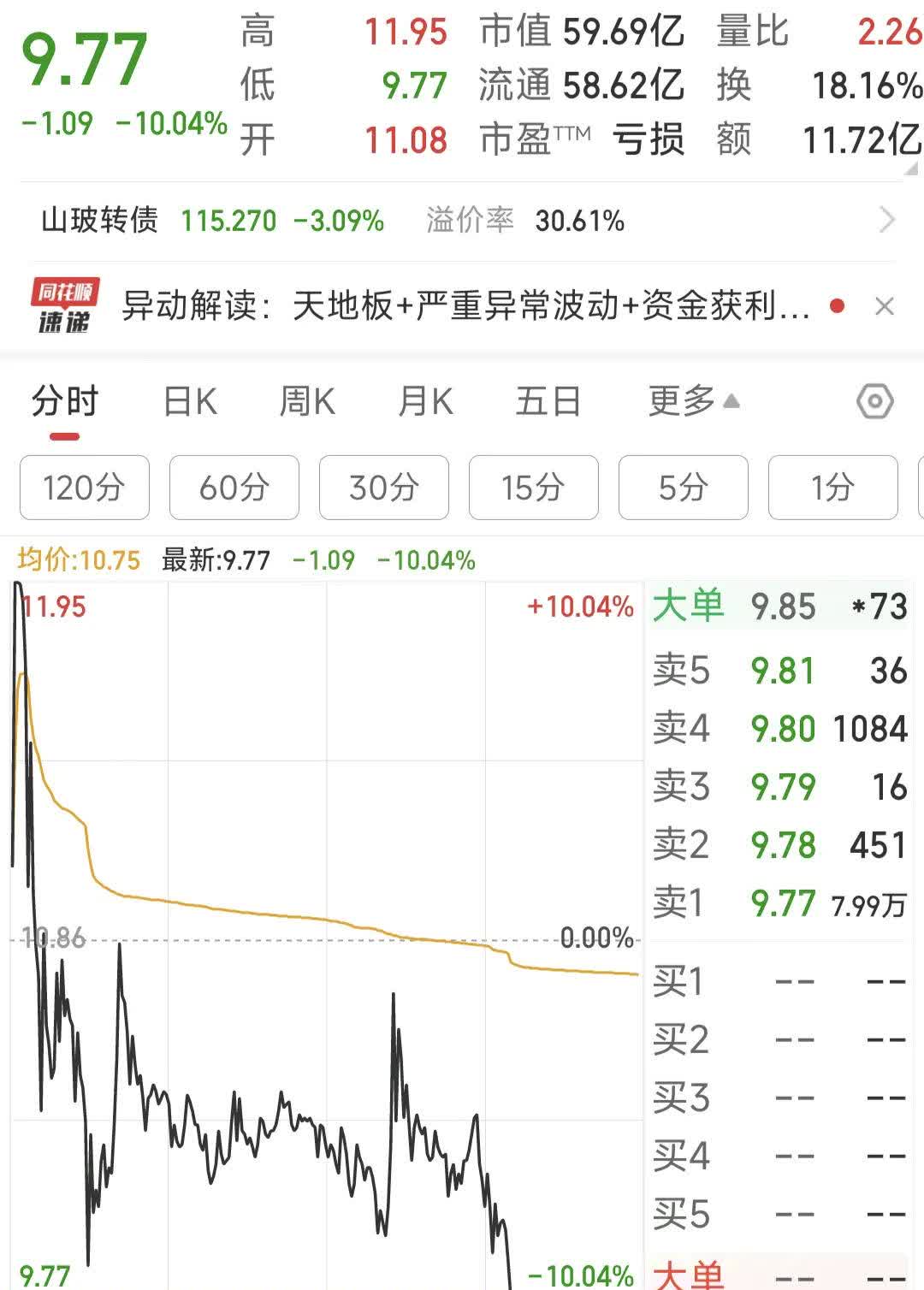 *ST原尚演绎“天地板”走势