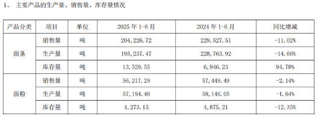 “挂面第一股”双主业受挫:克明食品Q3净利润腰斩,生猪销售回暖难解业绩困局