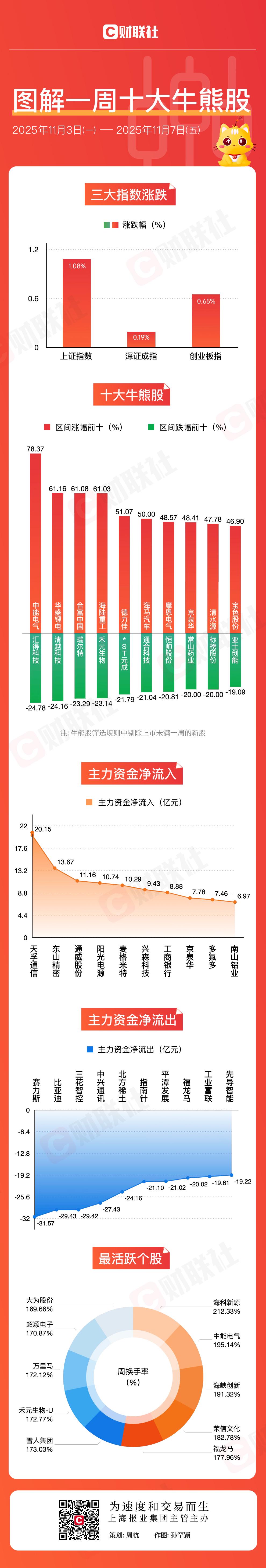 11月18日胜利股份涨停：油气改革，充电桩，新型城镇化概念热股