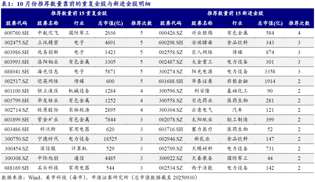 券商今日金股：8份研报力推一股（名单）