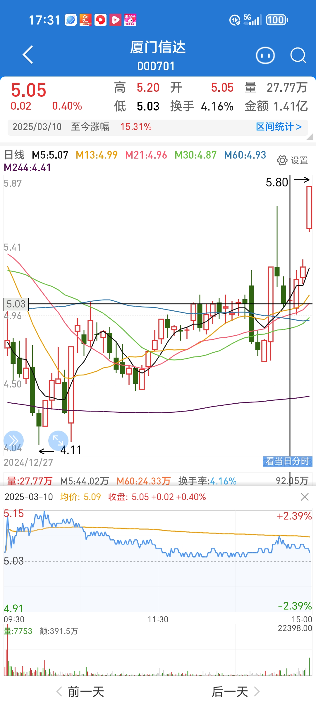 同益股份直线拉升“20cm”涨停