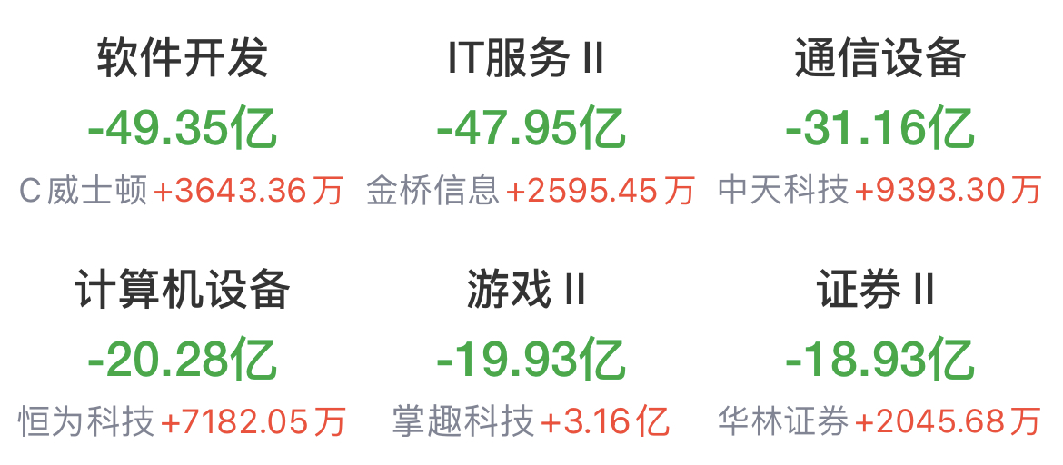 38.47亿元资金今日流出电子股