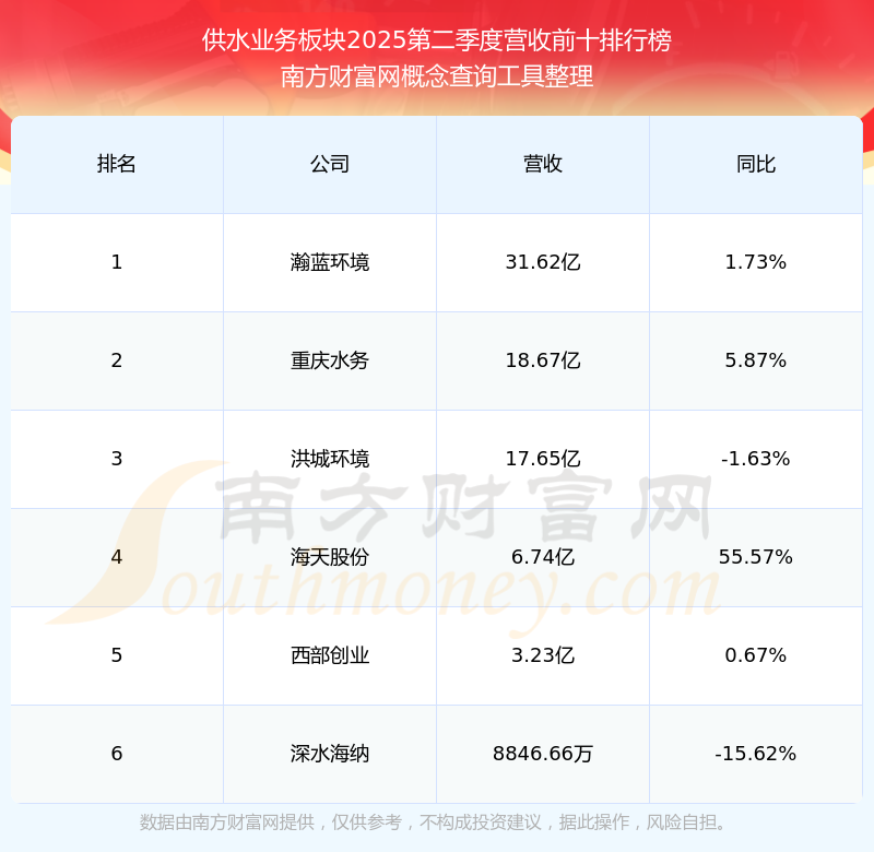 联合水务：上海衡联拟减持不超0.1376%公司股份