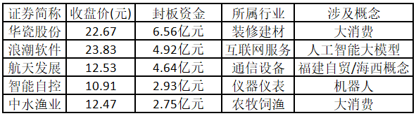 九牧王连收6个涨停板
