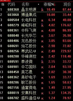 20cm速递｜科创创业ETF（588360）盘中涨超2%，A股科技股行情表现突出