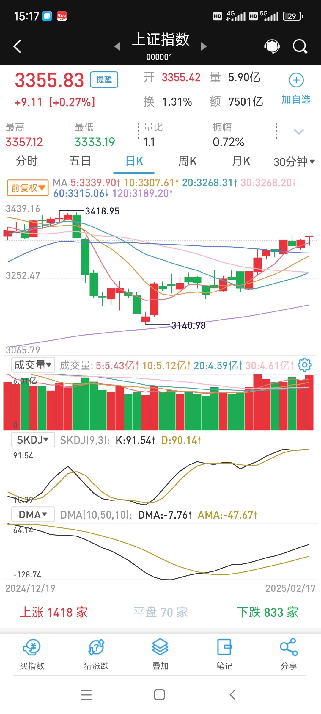 指数跌逾3%，创业板ETF（159915）盘中净申购超8.5亿份，资金看好创业板长期基本面