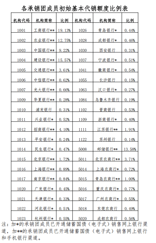两部门：储蓄国债（电子式）纳入个人养老金产品范围