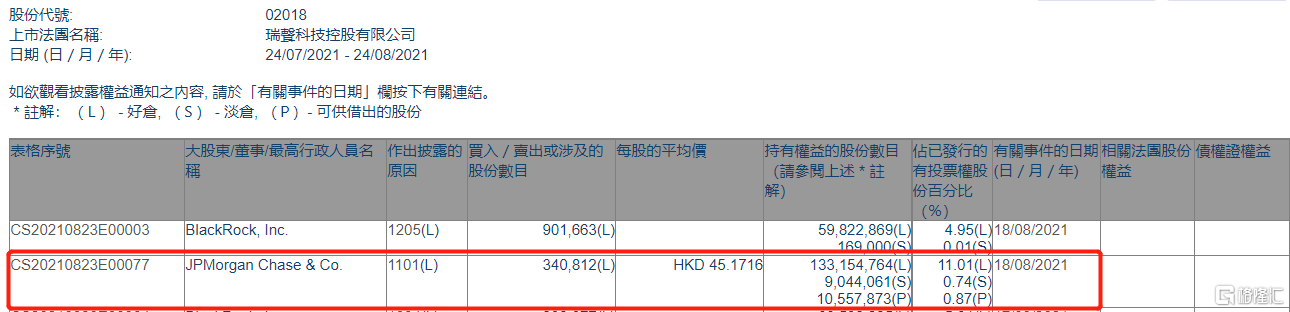 瑞声科技(02018.HK)11月20日回购1129.08万港元，已连续3日回购