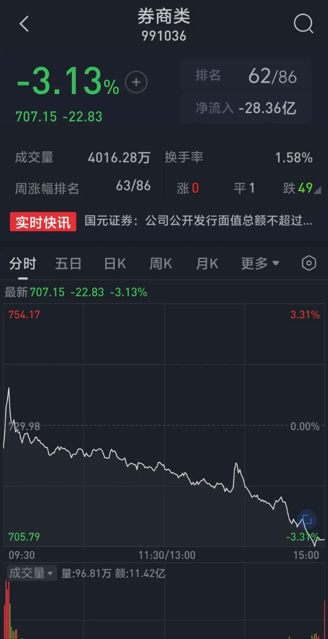 港股速报 | 恒生科技指数跌超3% 又见“仙股”闪崩