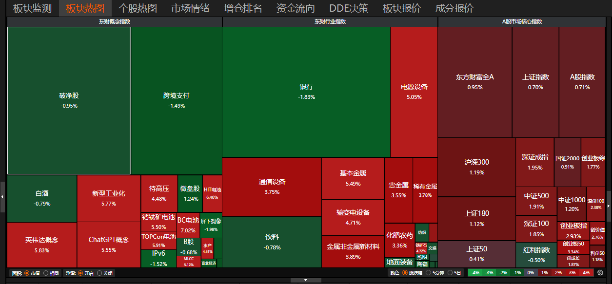 【盘中播报】沪指跌1.63% 有色金属行业跌幅最大