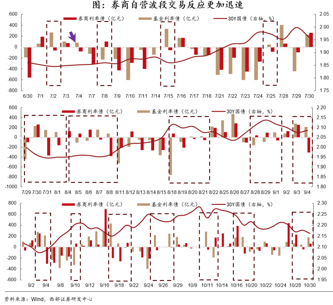 债市低波震荡或可进场捡筹码，美联储降息预期重挫导致全球大跌 | 债市日报11.21