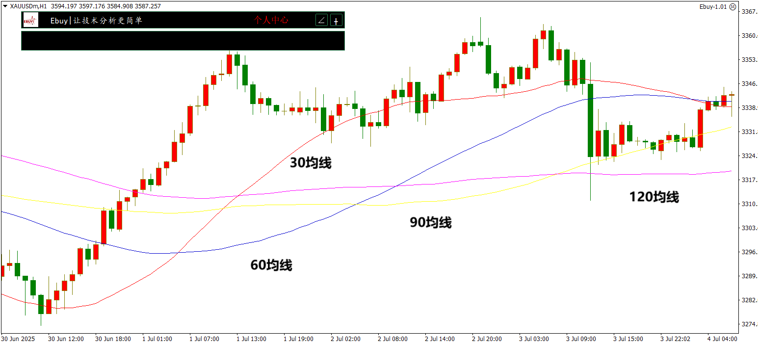 今日725只个股突破五日均线
