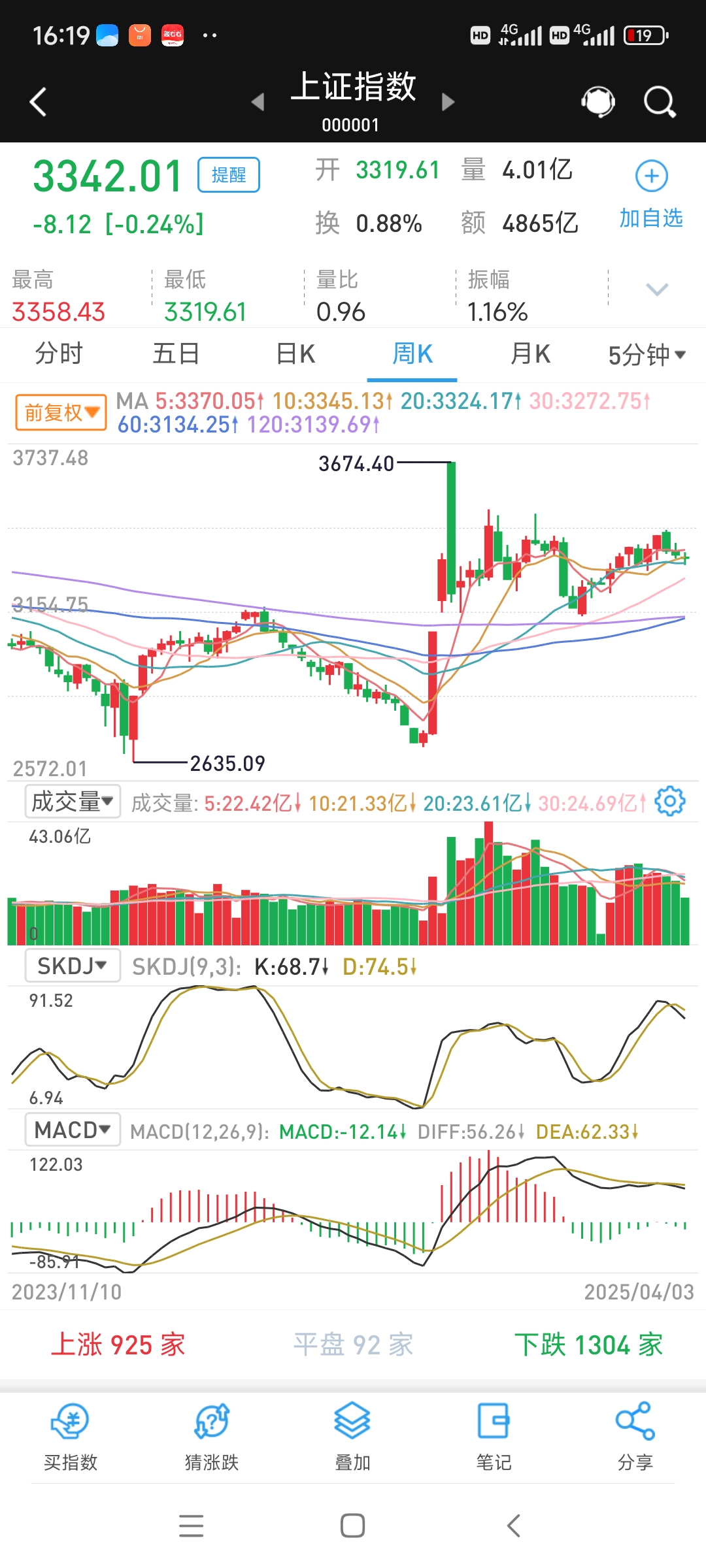 黄金早参丨美国零售数据弱于预期，提振降息预期，金价短线走强