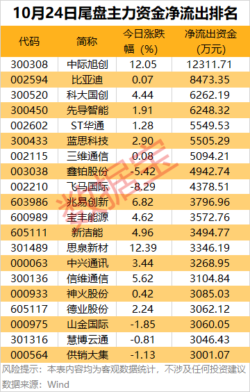 F5G概念上涨4.52%,7股主力资金净流入超亿元
