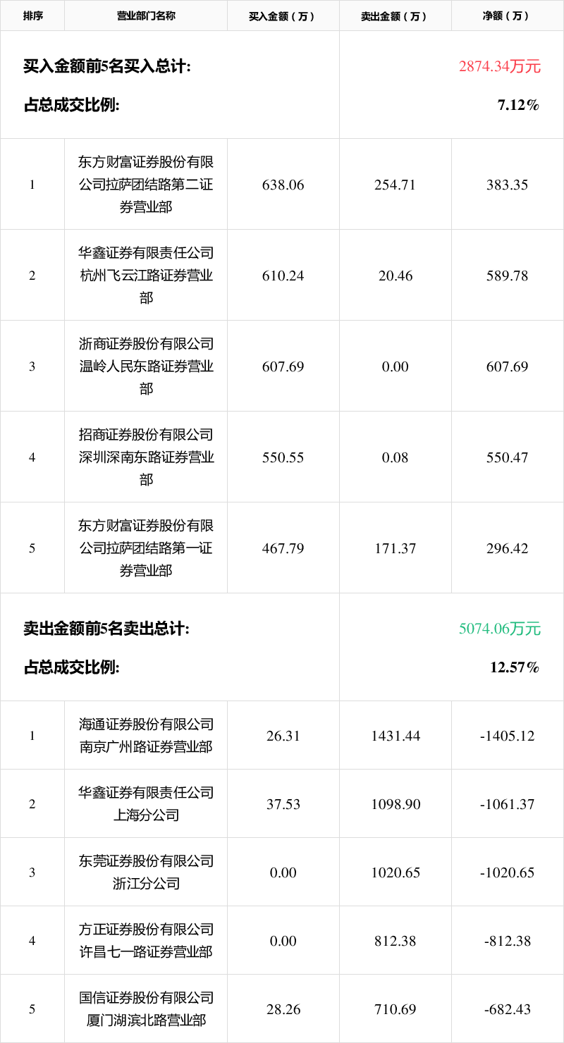 中水渔业11月25日龙虎榜数据