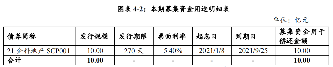 张江高科完成发行6亿元超短期融资券