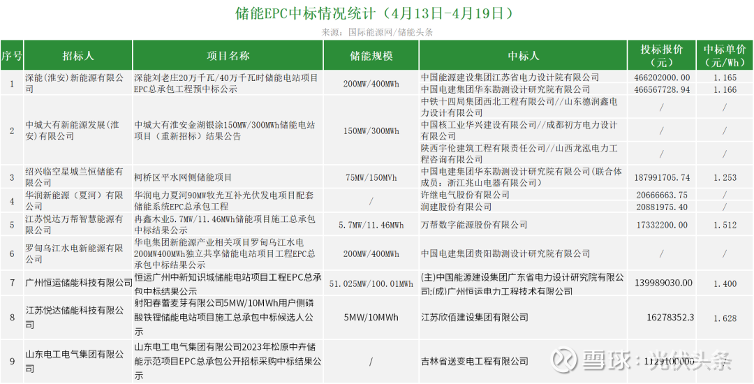 海博思创交付美国总计超420MWh储能项目