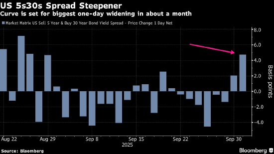 降息预期与经济走弱共振 10年期美债收益率行至4%关口