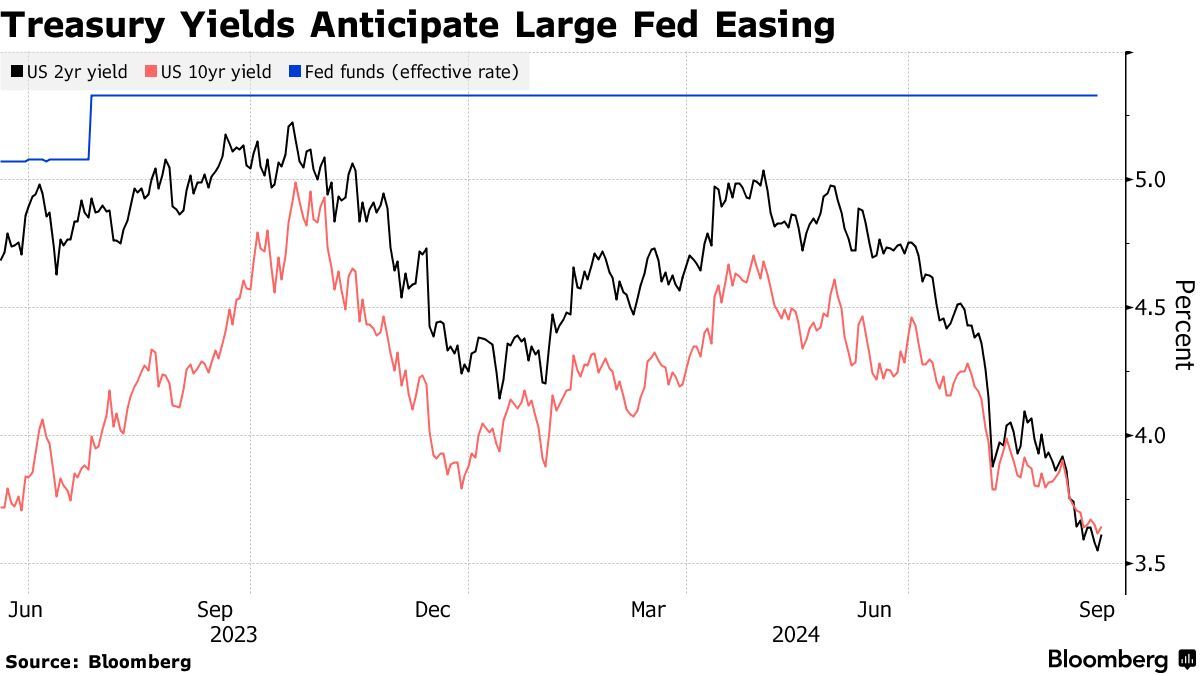降息预期与经济走弱共振 10年期美债收益率行至4%关口