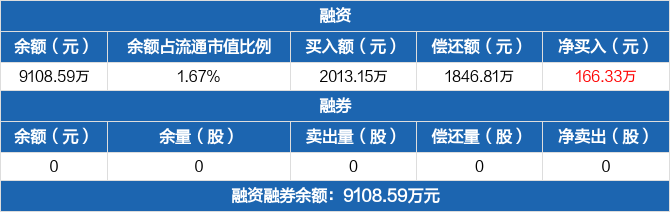 益客食品:第一季度计提减值准备约3787.52万元