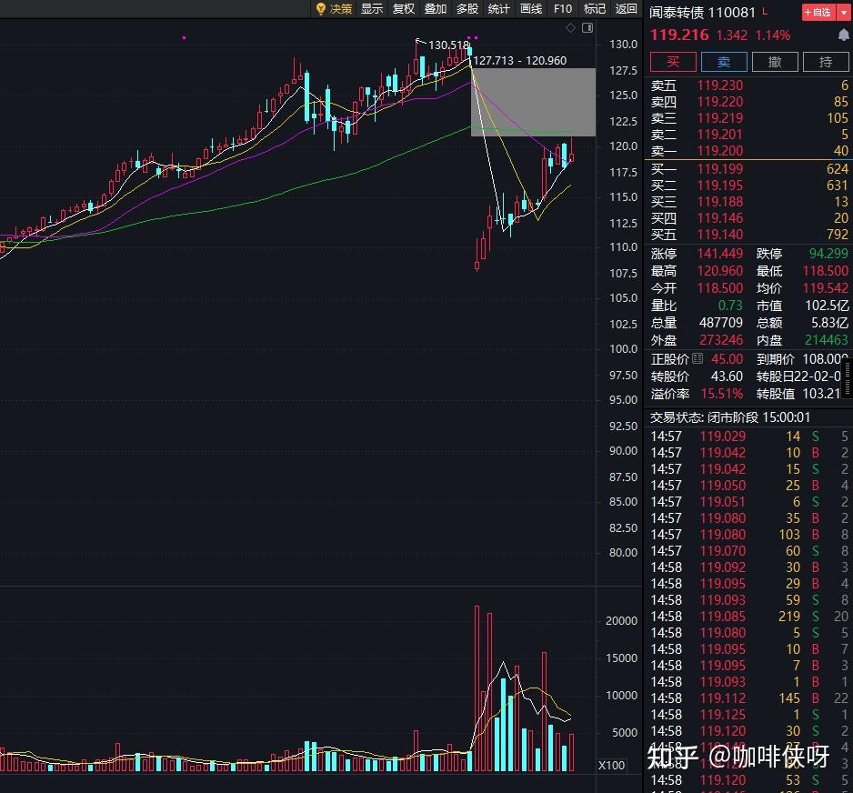 中证转债指数收涨0.1%，215只可转债收涨