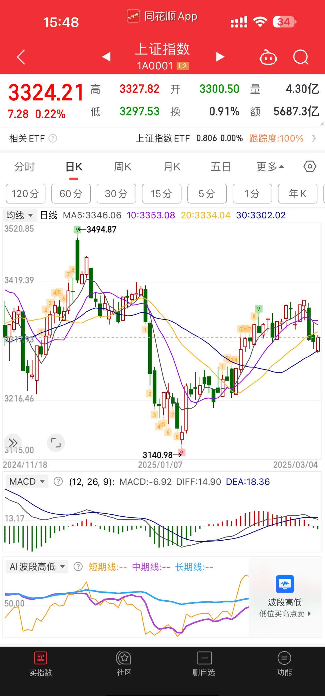 中证转债指数收涨0.1%，215只可转债收涨