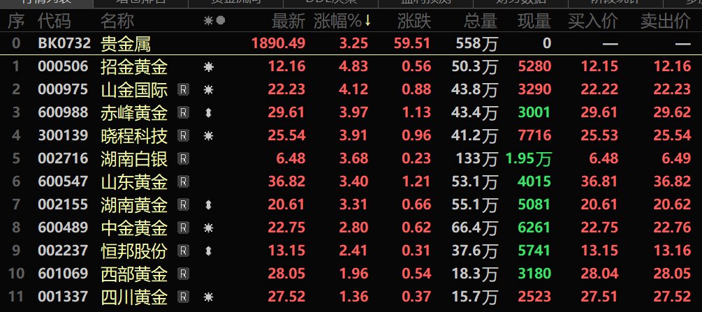 白银飙涨!六大概念股盘点(名单)