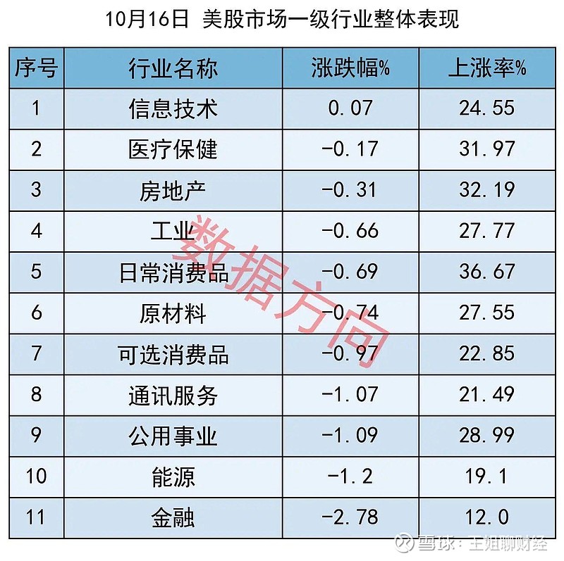美国三大股指全线收跌 阿里巴巴涨超4%