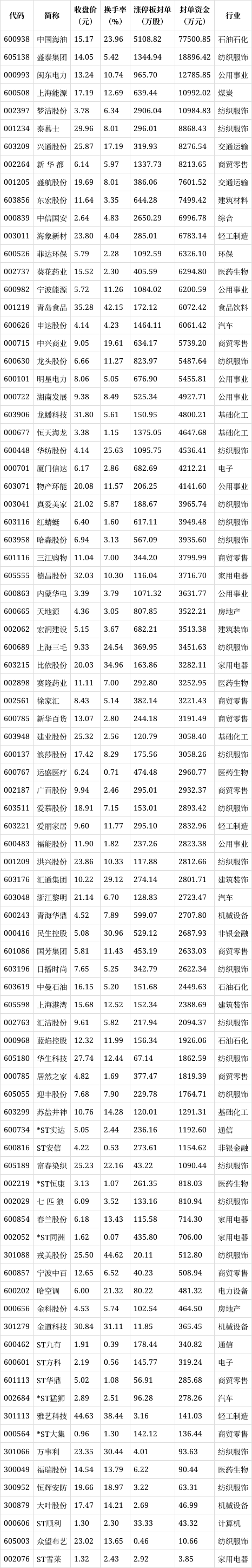 86只A股筹码大换手(12月1日)