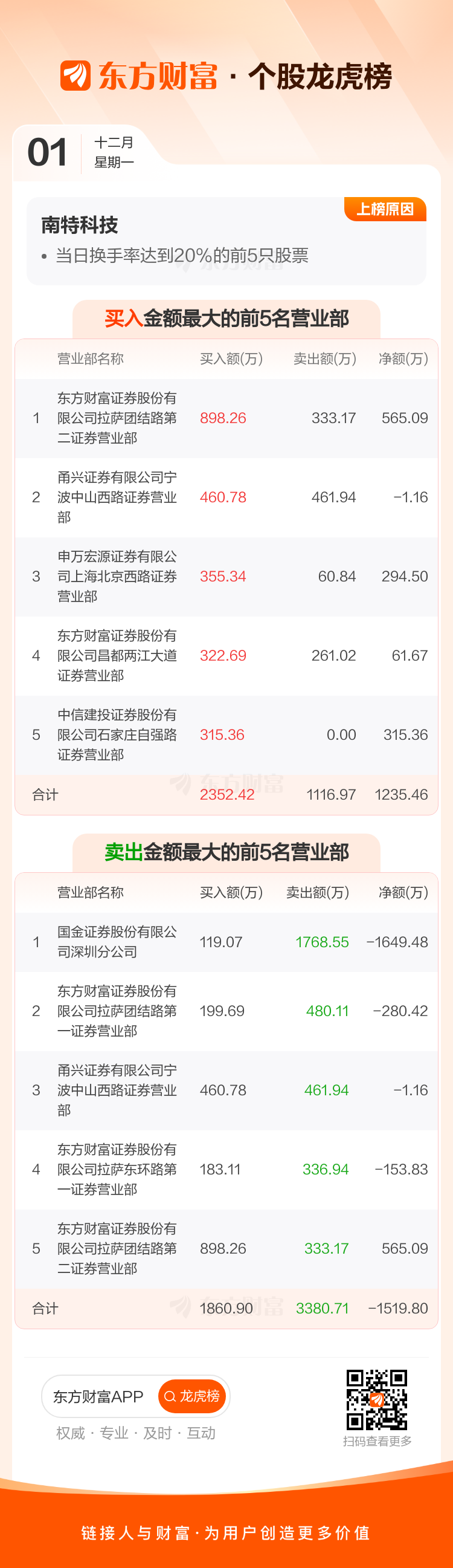 南特科技龙虎榜：营业部净卖出848.28万元