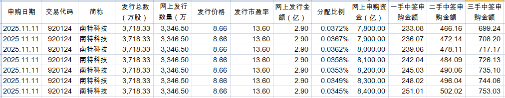 南特科技龙虎榜：营业部净卖出848.28万元