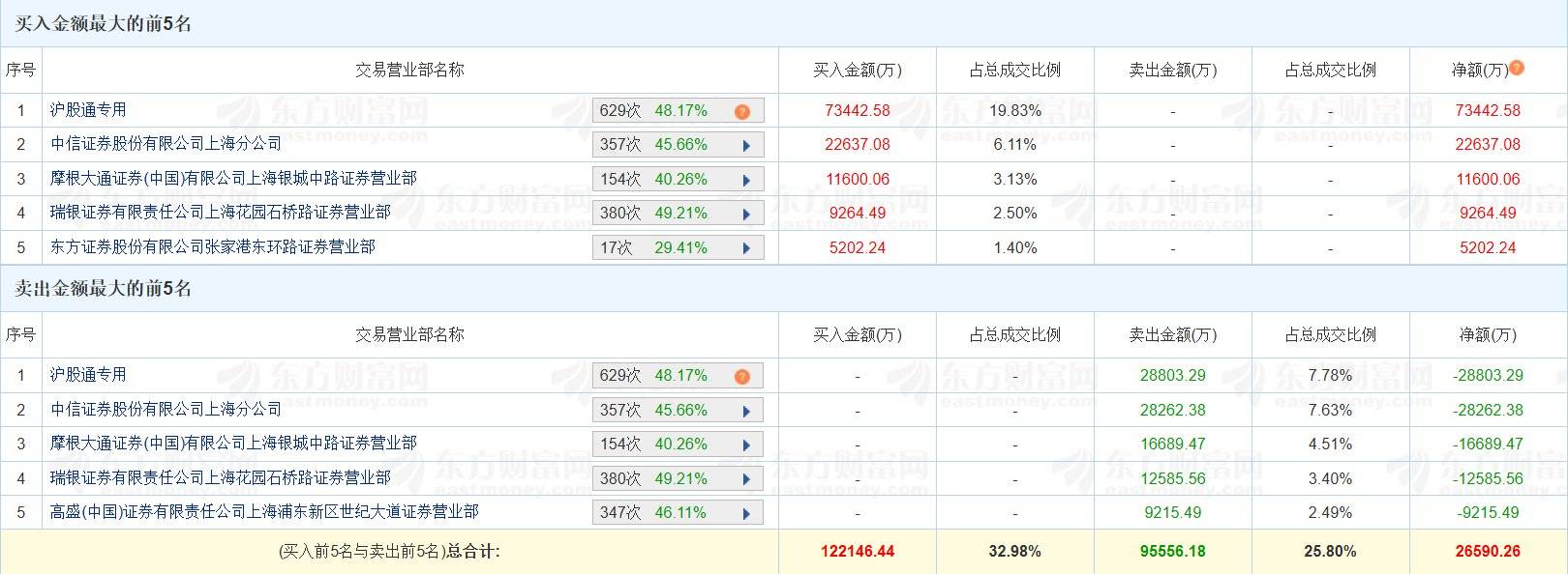 茂业商业振幅17.66%，沪股通净买入281.47万元