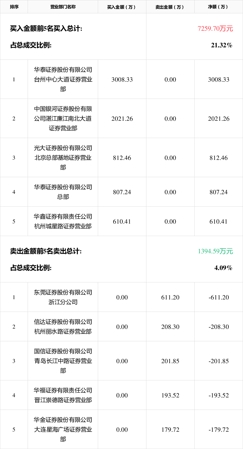四川金顶12月2日龙虎榜数据