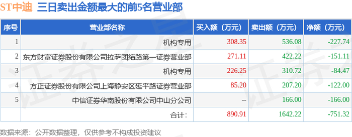 ST中迪上演“地天板”行情
