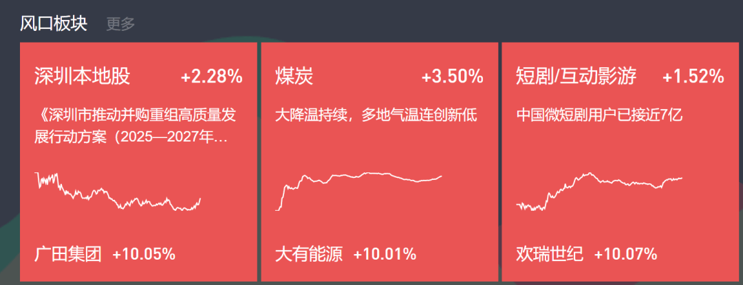午评:沪指震荡微跌,酿酒等板块下挫,煤炭、有色板块拉升