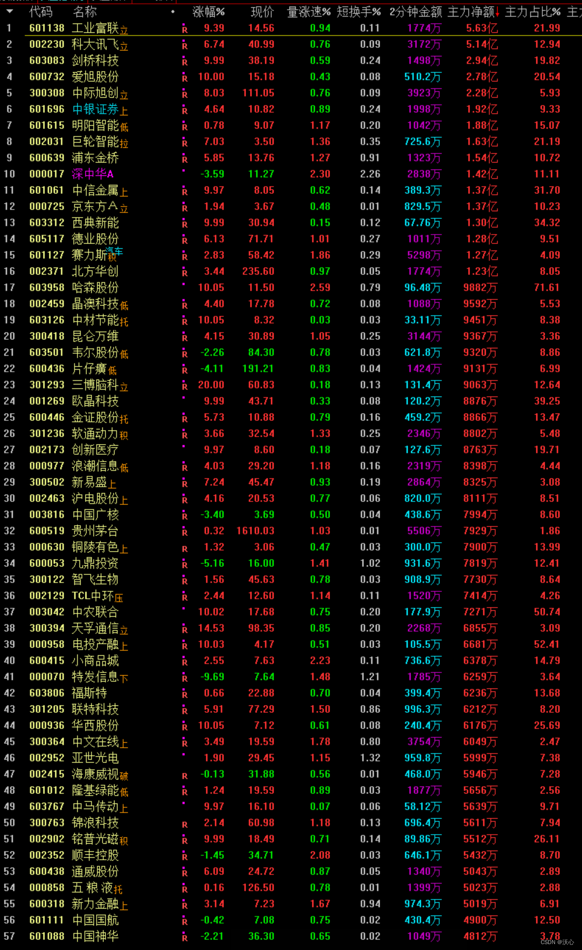 国晟科技12月2日龙虎榜数据