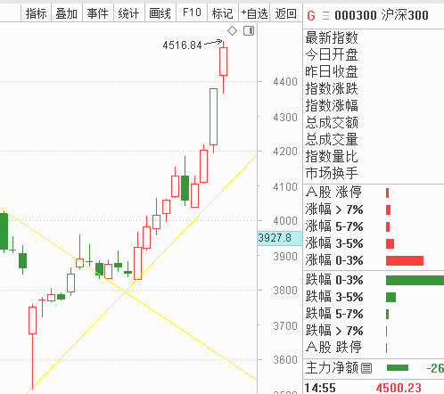 中证转债指数收跌0.21%，142只可转债收涨