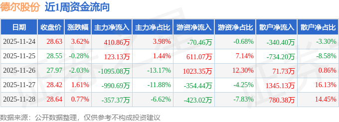 德尔股份：股东戊戌15号基金拟减持不超2.98%股份
