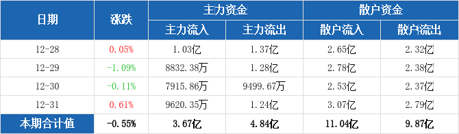 22.40亿主力资金净流入,减速器概念涨1.17%
