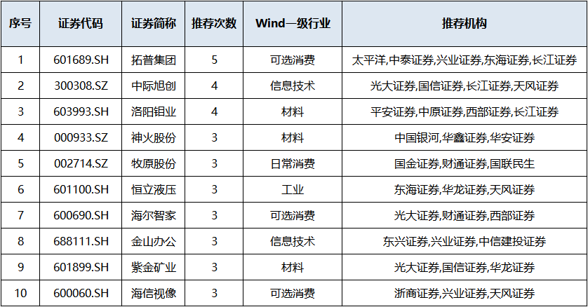 券商今日金股:2份研报力推一股(名单)